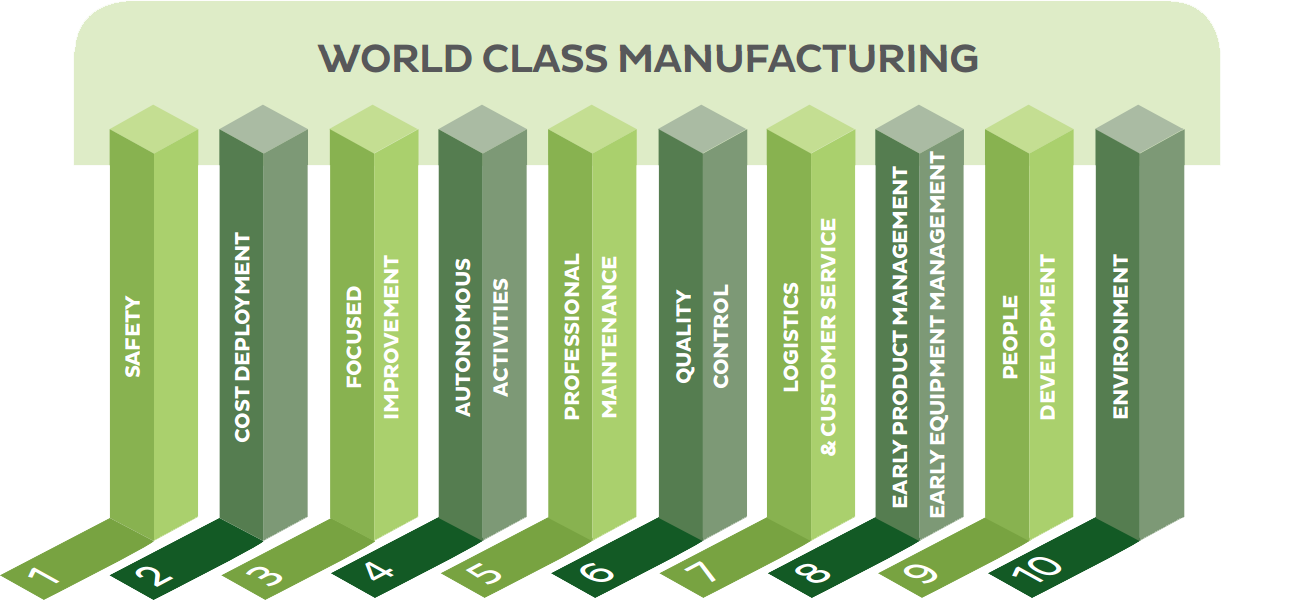 World Class Manufacturing Group 50